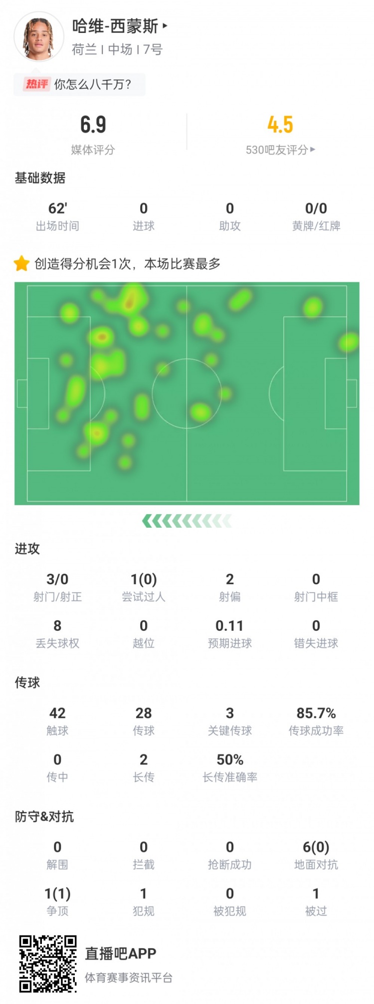 哈维·西蒙斯数据：3次射门 0次射正 总共6次对抗失败 3次关键传球