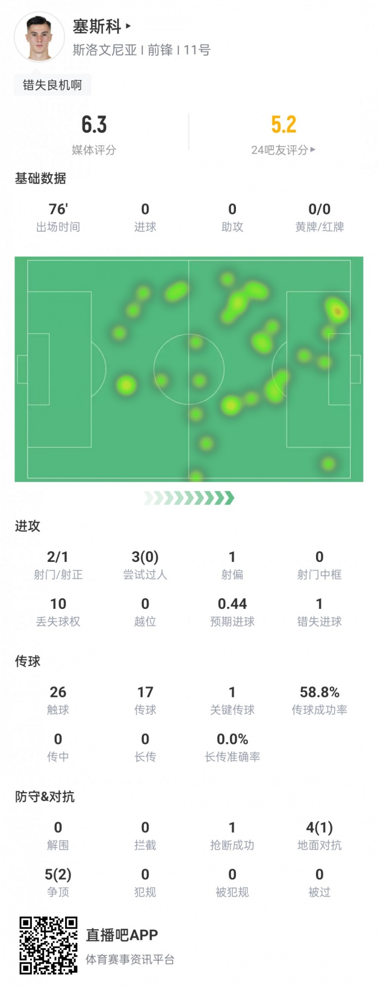 错失良机！塞斯科数据：2次射门、1次射正、1次射正 只得到6.3分 是队内首发最低的