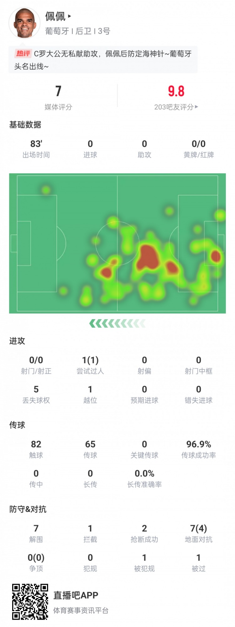 稳住！ 41岁佩佩数据统计：7次解围、1次拦截、2次抢断 传球成功率97%