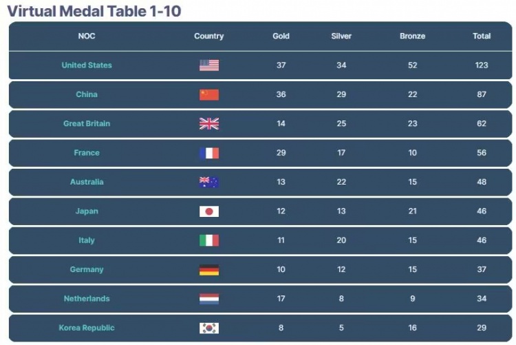 某知名网站预测奥运奖牌榜：中国以36枚金牌、87枚奖牌位居第二 美国以37枚金牌位居第一 
