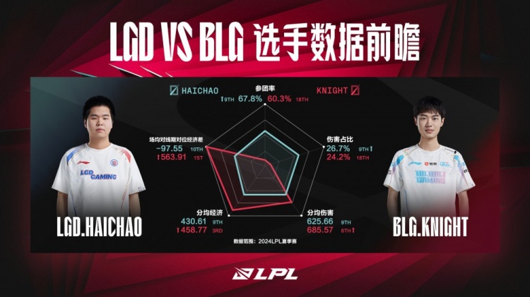 BLGvsLGD数据前瞻：LGD还能否延续他们“不斩无名之辈”的传统？