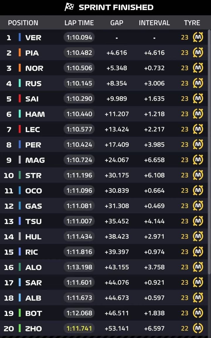 当之无愧！ F1奥地利冲刺赛排位赛四大主流车队晋级八强