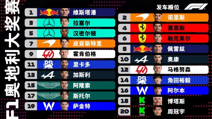 F1奥地利大奖赛出发顺序：四大车队占据前四排 周冠宇在维修区出发