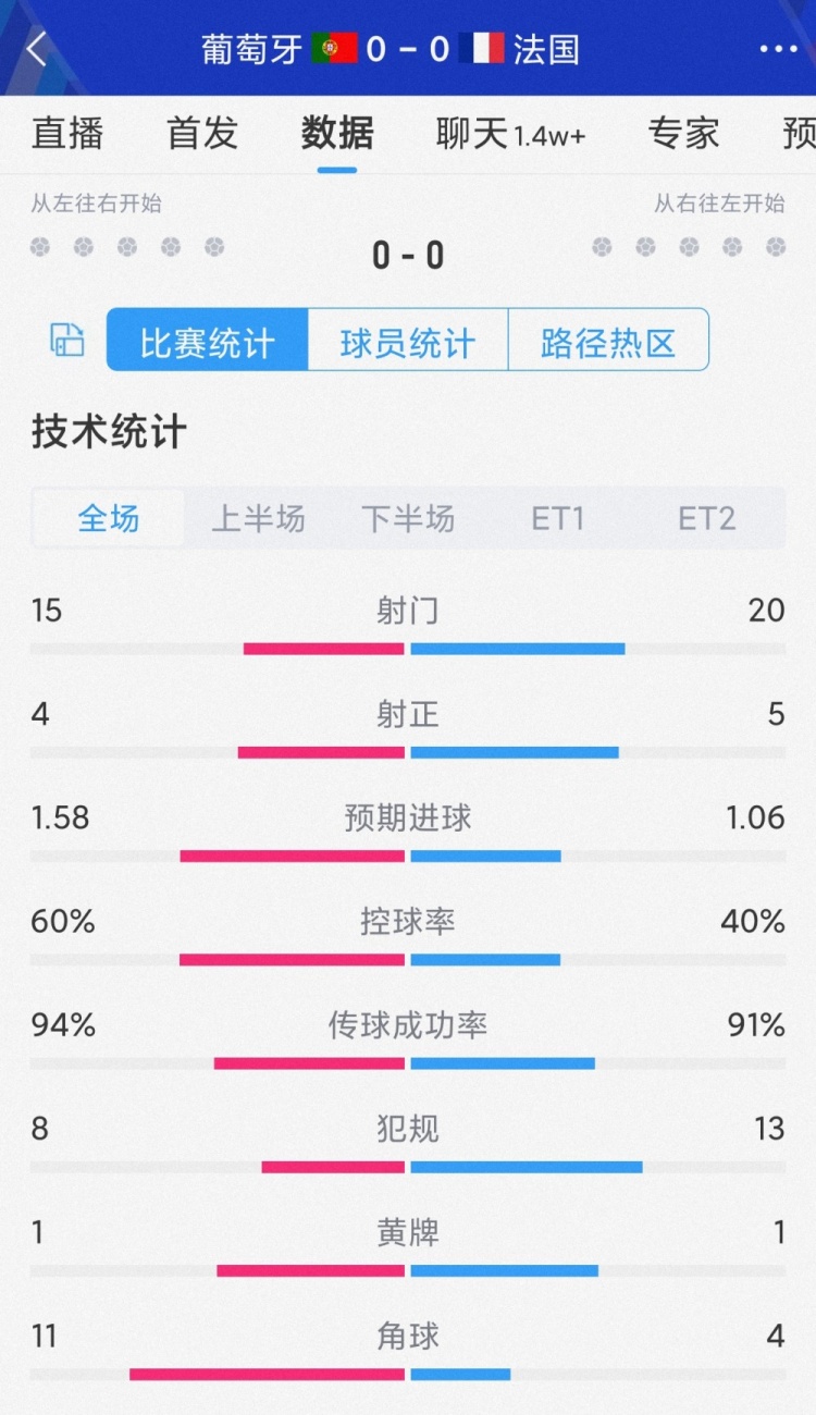 未能进球 葡萄牙对阵法国120分钟比赛统计：15-20次射门 4-5次射正