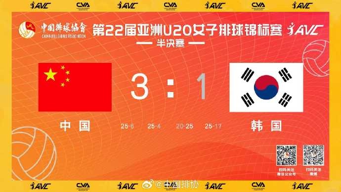 中国U20女排3-1击败韩国队晋级亚锦赛决赛 将对阵卫冕冠军日本队 