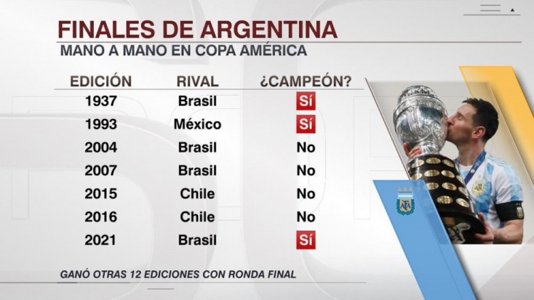 能否卫冕？阿根廷此前7次参加美洲杯决赛，战绩3胜4负