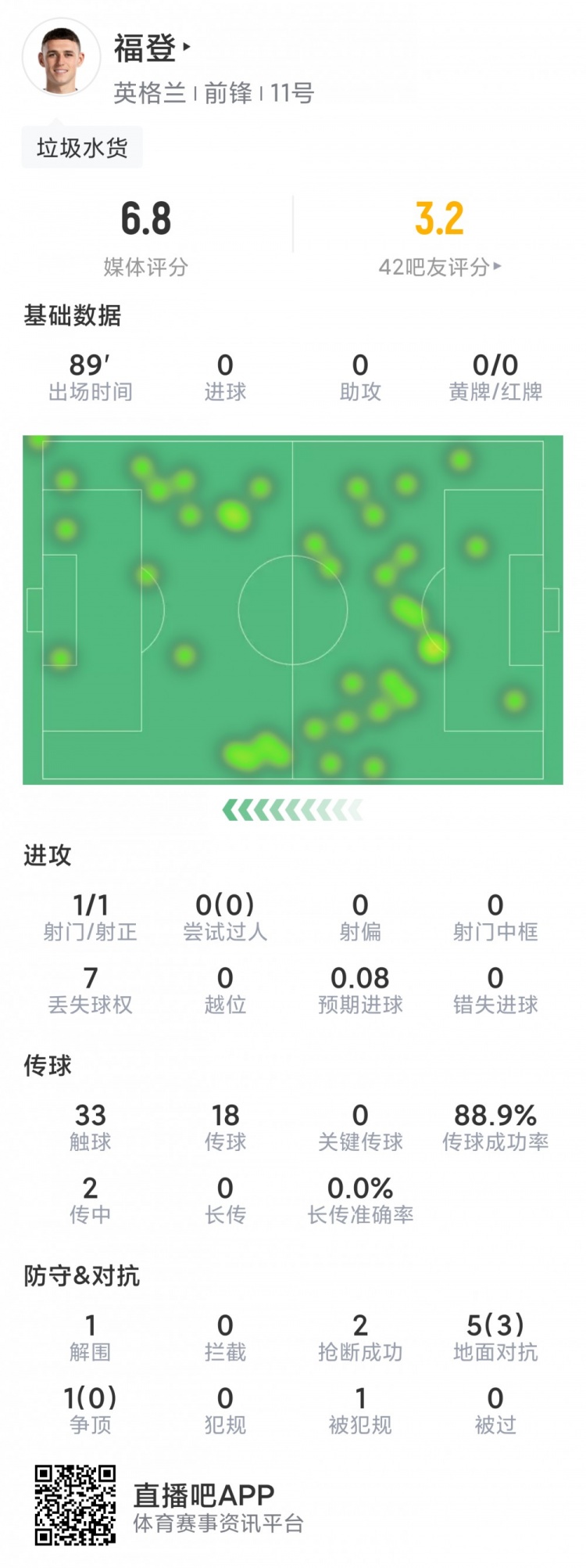 福登本场数据：仅一次射门情色电影，过东说念主&要道传球挂零，评分6.8分