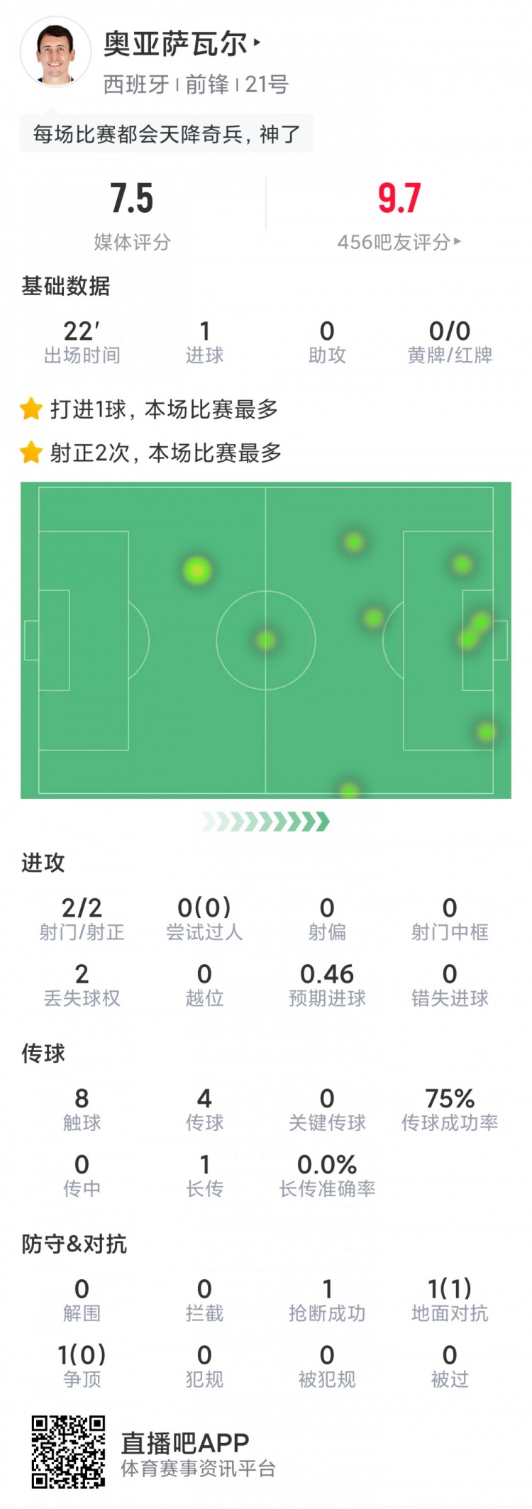 绝杀枭雄！奥亚萨瓦尔替补登场数据：2射正，1粒进球现代激情现代激情，评分7.5分