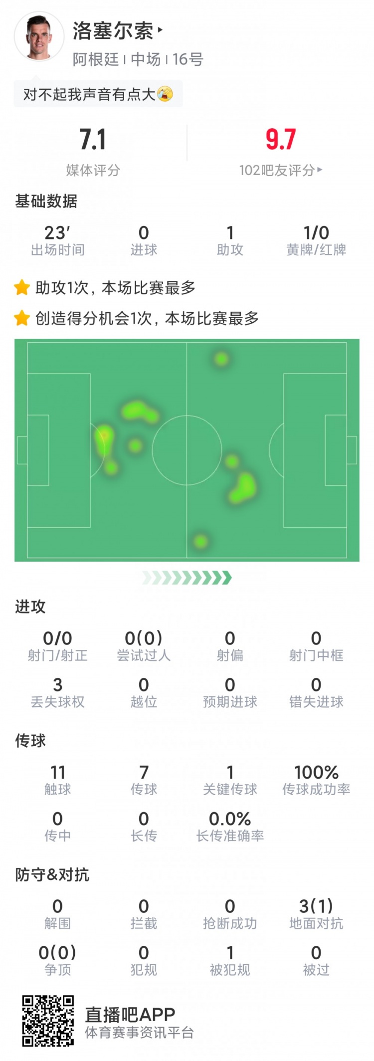 洛塞尔索替补登场数据：送出精彩助攻gay，传球收效用100%