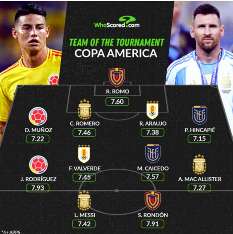 Whoscored评本届好意思洲杯最好阵：梅西&J罗领衔仁科百华贴吧，<a href=
