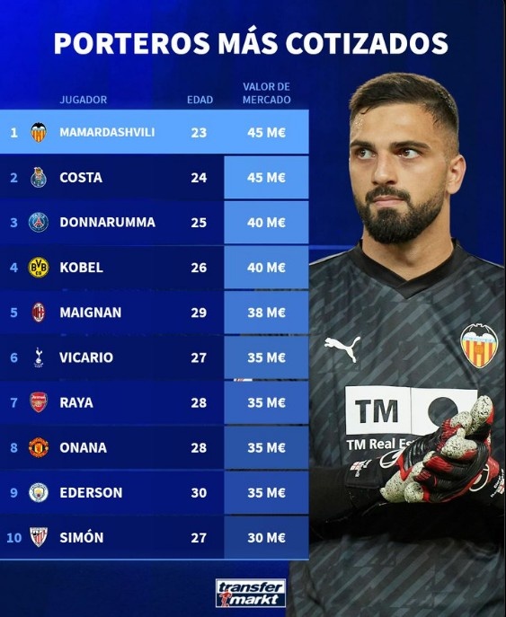 德转列门将身价榜：马马达什维利&迪奥戈-科斯塔4500万欧最下