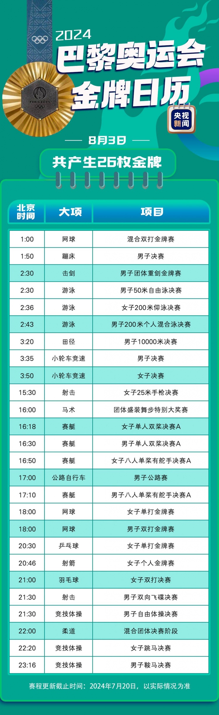 巴黎奥运会金牌赛事日历 首日7枚金牌 男足决赛8月10日