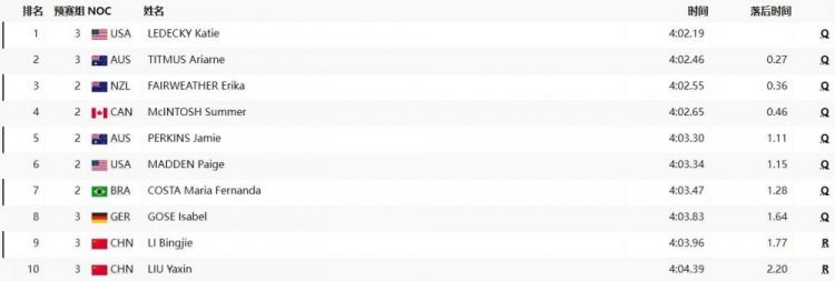女子400米自预赛：李冰洁第9无缘决赛，莱德基头名晋级决赛