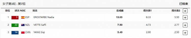 女子冲浪第一轮杨思琪以总成绩5.40排名小组第三晋级第二轮