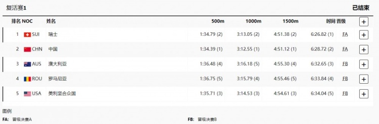 名称：女子赛艇四人双桨复活赛 陈云霞、张玲、路阳、崔晓彤晋级金牌赛