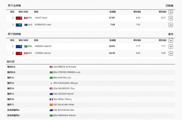 冲浪男子决赛 法国选手摘金&澳大利亚、巴西分别拿到银、铜牌