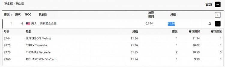 田径女子4X100米接力 美国、英国等8队晋级 理查德森跑出9.99秒