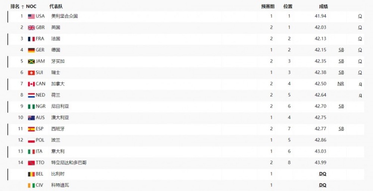 田径女子4X100米接力 美国、英国等8队晋级 理查德森跑出9.99秒