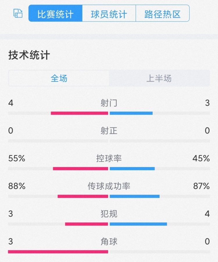 破门乏术就去色，曼城vs曼联半场数据：射门4-3，<a href=