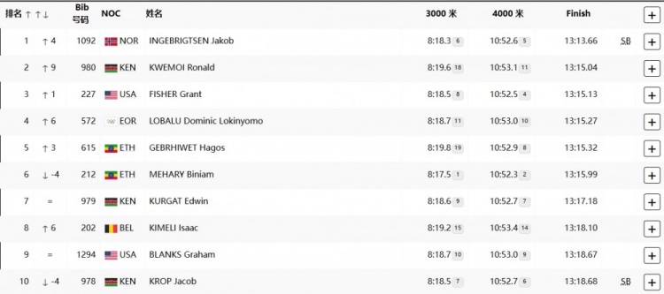 田径男子5000米-挪威选手英格布里格森收获冠军 美国费舍尔铜牌
