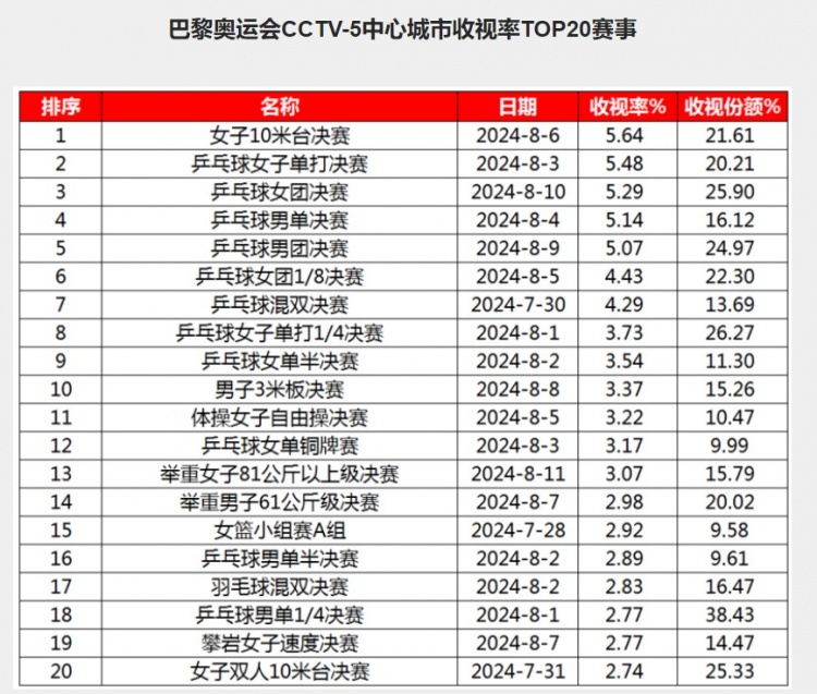 国球！巴黎奥运CCTV-5中心城市收视率TOP20赛事：乒乓球独占11席