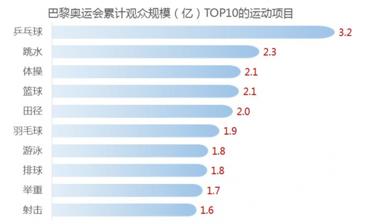 央视巴黎奥运累计观众TOP10运动项目：乒乓球、跳水、体操前三