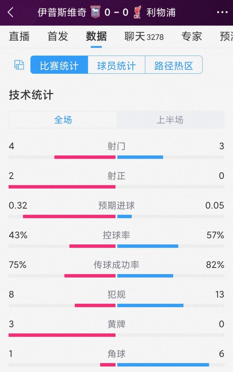 赤军半场零射正，利物浦vs伊镇半场数据：射门3-4福利姬系，射正0-2