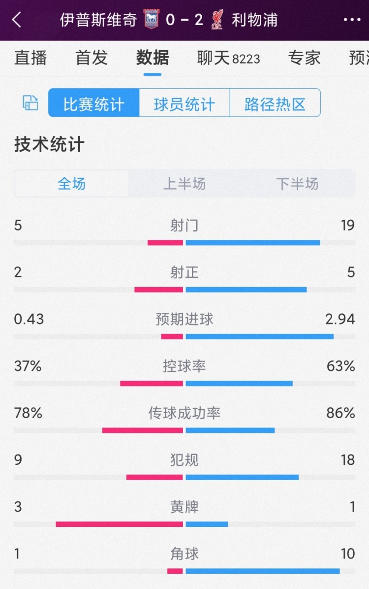 下半场苏醒！利物浦2-0伊镇全场数据：射门19-5疯狂小学生，射正5-2