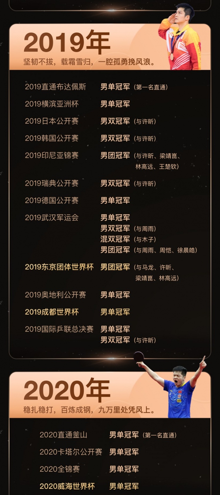 20个世界冠军！樊振东国家队12年112个冠军一览