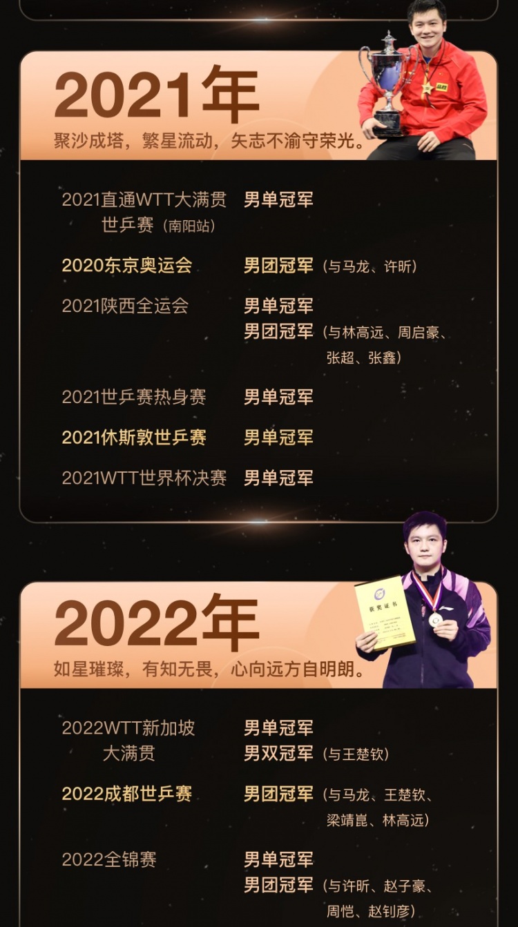 20个世界冠军！樊振东国家队12年112个冠军一览