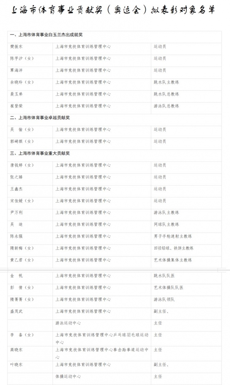 樊振东、陈芋汐等6人拟获上海市体育事业白玉兰杰出成就奖