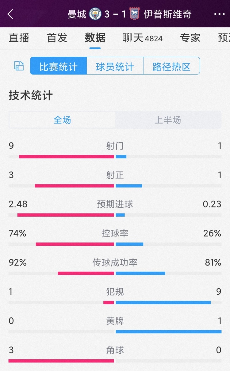 4分钟3球逆转人妖 小说，曼城vs伊普斯维奇半场数据：射门9-1，射正3-1