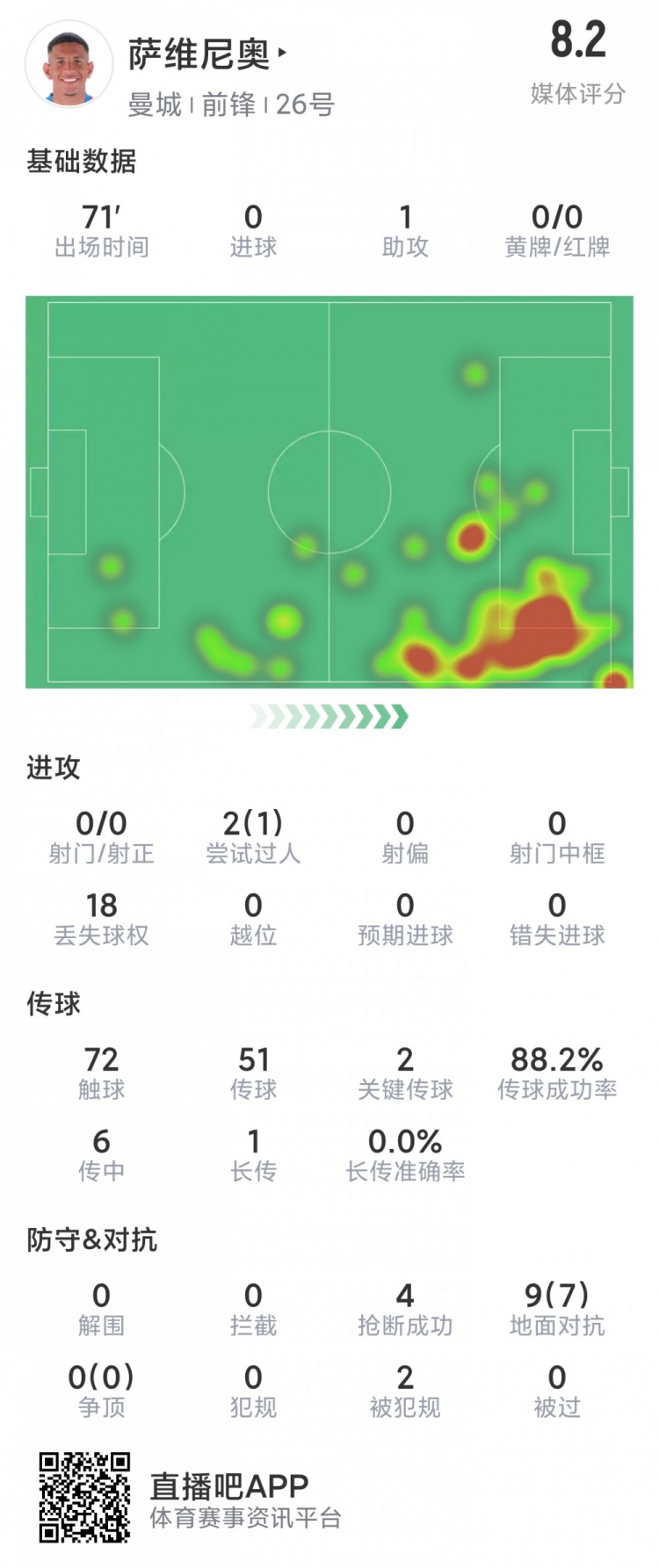 施展不俗！曼城新援萨维尼奥数据：1助攻体育集锦，1造点，9挣扎7班师