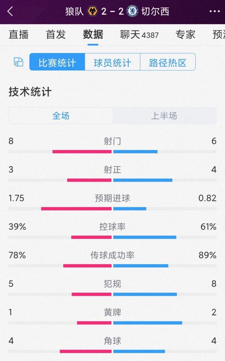 精彩纷呈【UD-371R】ドスケベ痴女マニアックス 5 女教師＆女医編，狼队vs切尔西半场数据：射门8-6，射正3-4