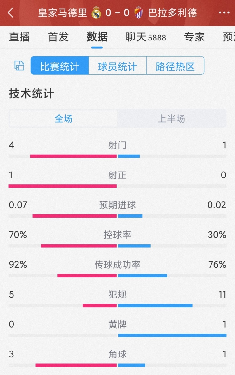 契机寥寥rico最新番号，皇马vs巴拉多利德半场数据：射门4-1，射正1-0