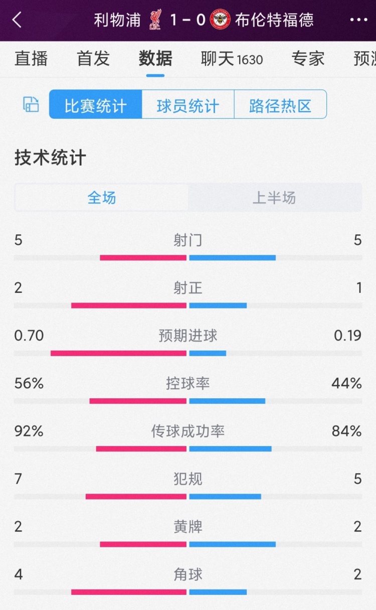 【体育资讯】红军一球领先，利物浦vs布伦特福德半场数据：射门5-5，射正2-1