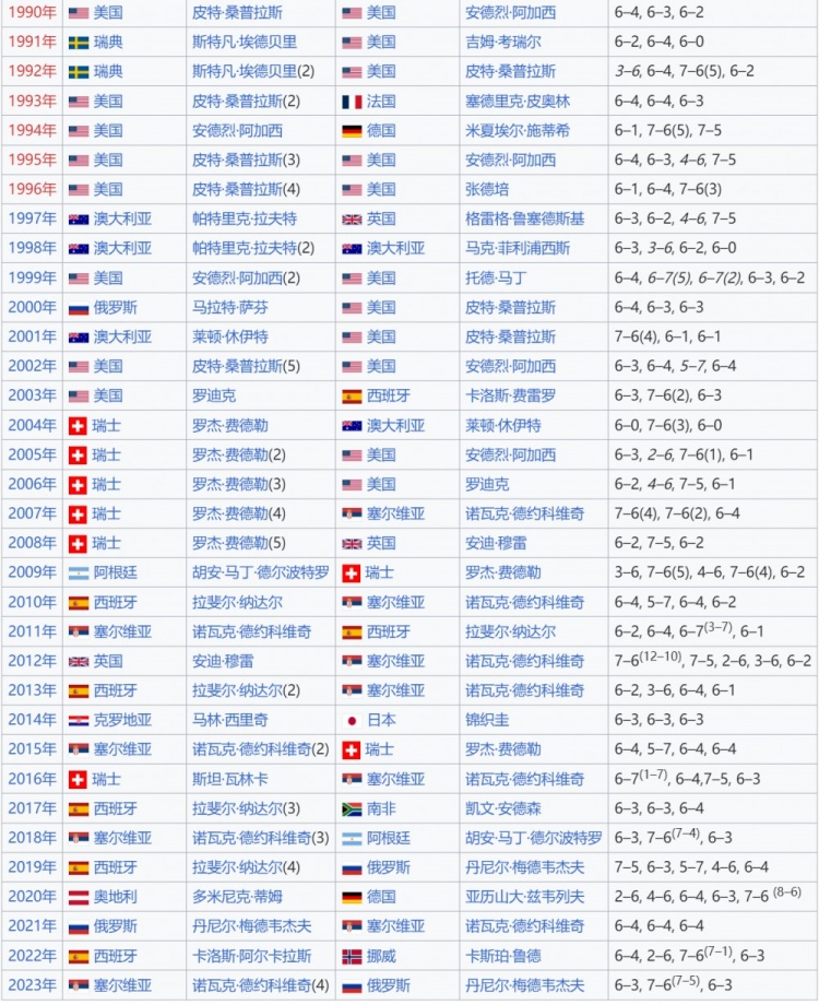 德约开启卫冕之路冲击第25座大满贯 上次美网卫冕还是费德勒5连冠