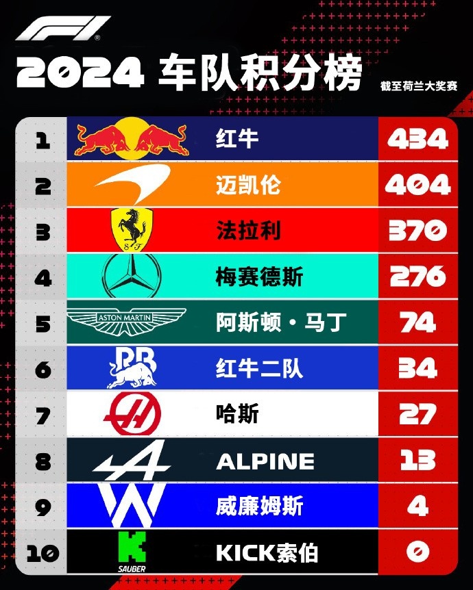 F1车队积分榜：红牛仅领先迈凯伦30分 本赛季还剩9站比赛