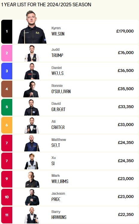 斯诺克最新世界排名特鲁姆普登顶 威尔逊升至本赛季排名榜首