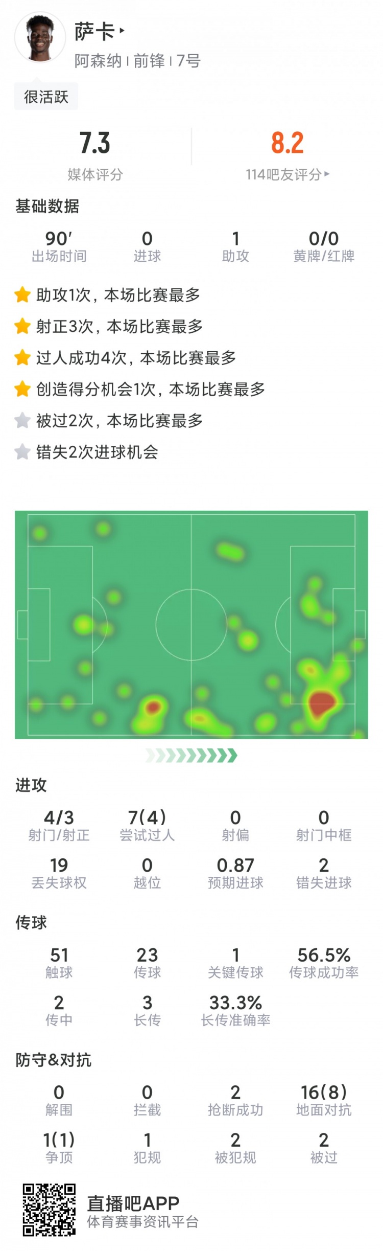 萨卡本场数据：1次助攻，4射3正，2次错失良机小二先生 调教，评分7.3分