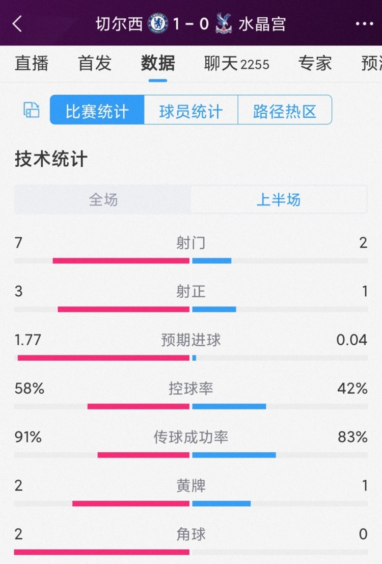 攻势占优！切尔西vs水晶宫半场数据：射门7-2体育赛事直播，射正3-1