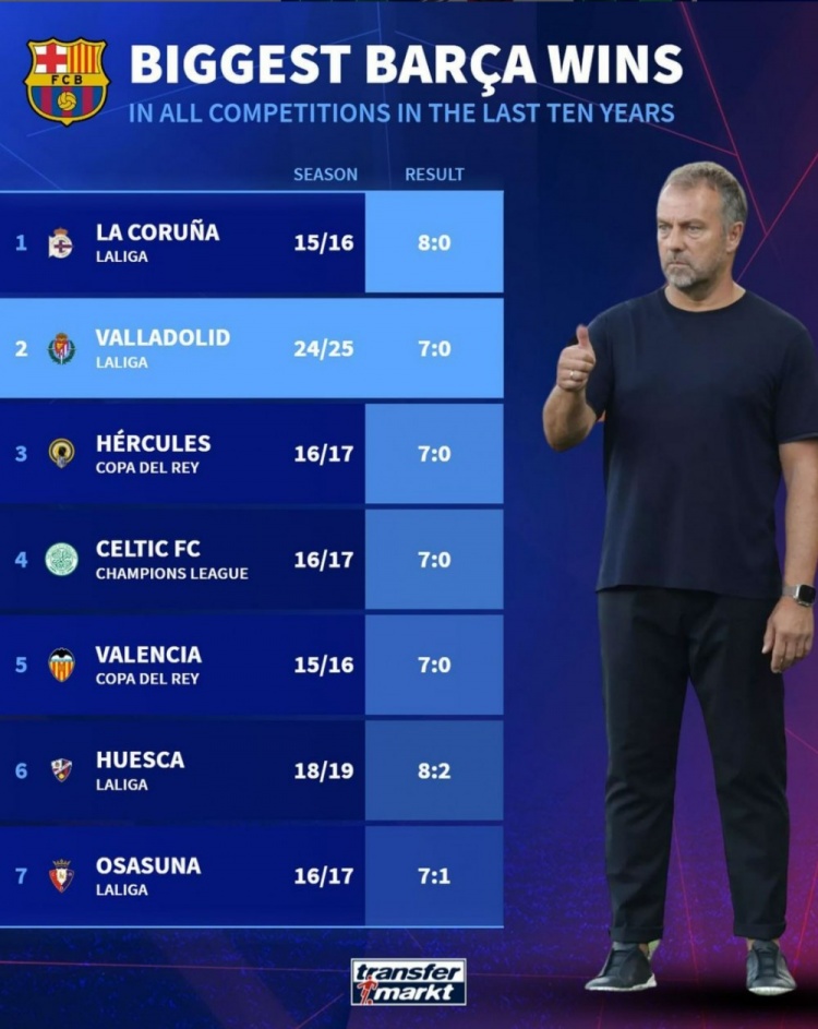 巴萨近10年各项赛事最大比分红功：8-0拉科居首，本轮7球大捷第二