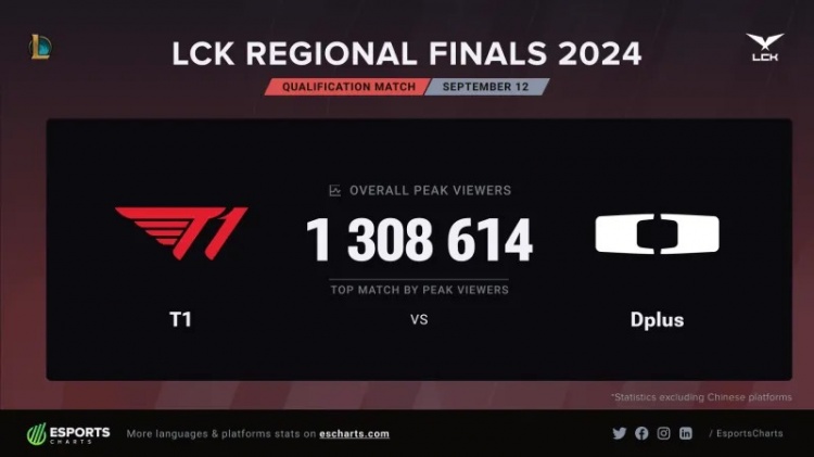 T1 vs DK冒泡赛外网观众峰值破138万：直接排到夏季赛第三