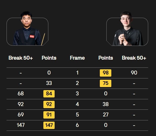 范争一打出职业生涯首杆147，逆转晋级斯诺克英格兰公开赛64强