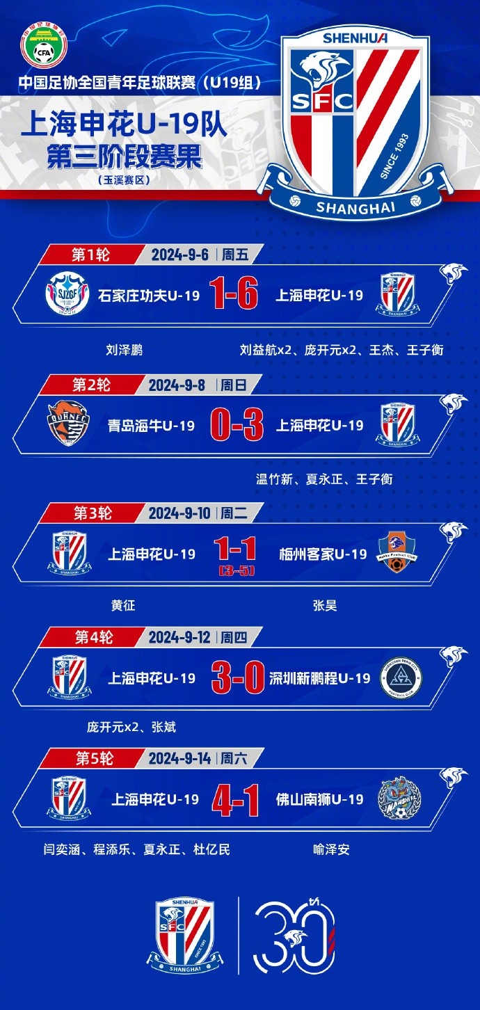 上海申花U19队4-1战胜佛山南狮U19，4胜1负积12分小组头名升入B组