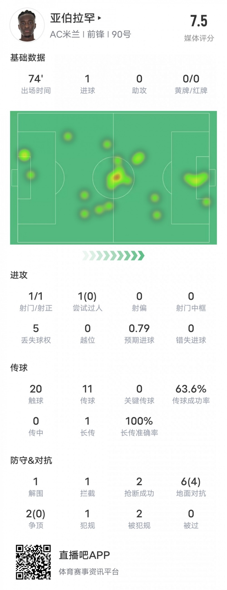 【体育头条】亚伯拉罕本场比赛数据：1进球&6次地面对抗4次成功，评分7.5(图1)