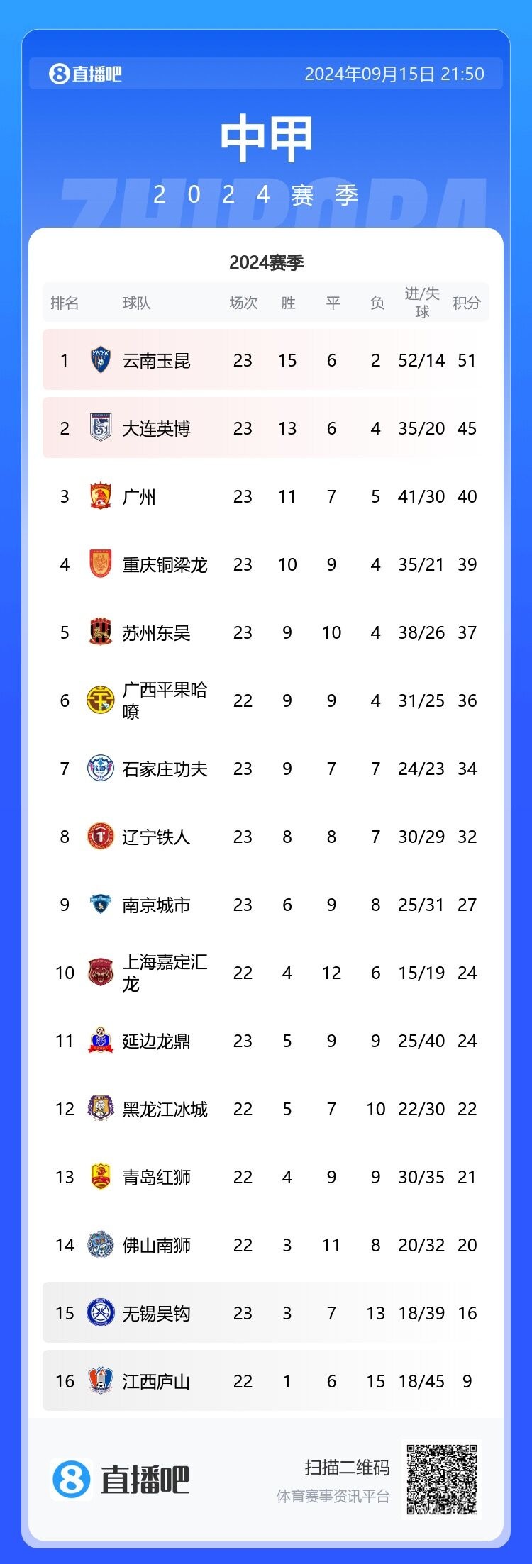 中甲综述：向余望戴帽助重庆3-2云南 辽宁2-1延边&李金羽8场不败