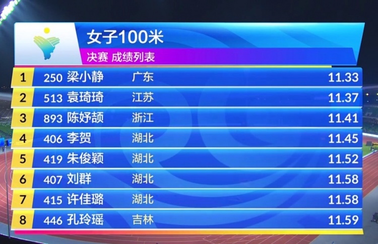 全锦赛女子百米决赛：梁小静11秒33夺冠 15岁陈妤颉11秒41第三