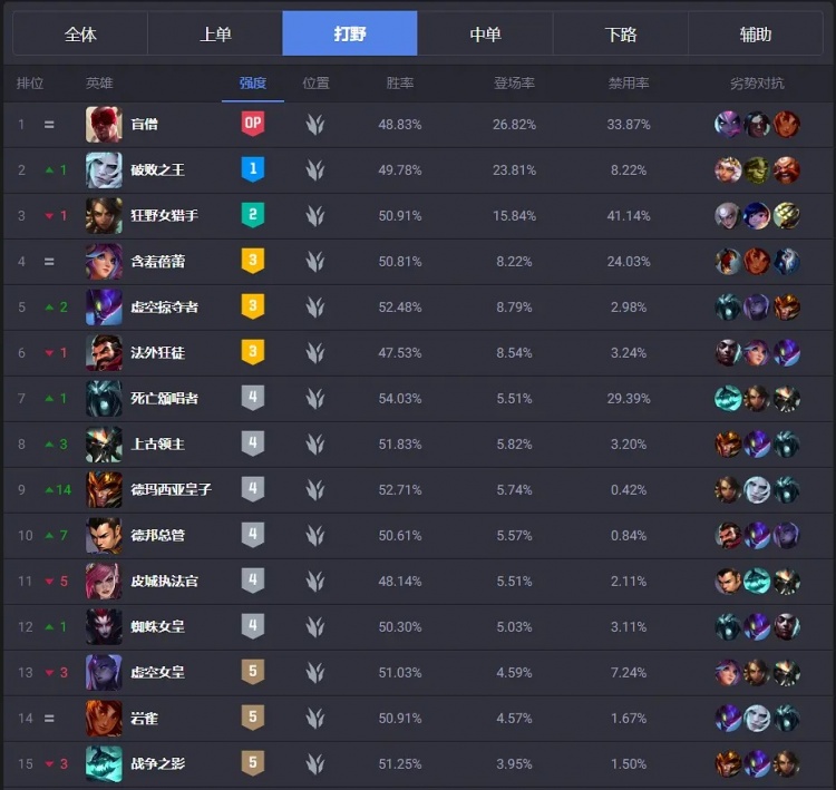 谁的版本？韩服S赛版本梯度英雄：永恩、剑魔、妖姬OP！