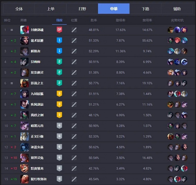 谁的版本？韩服S赛版本梯度英雄：永恩、剑魔、妖姬OP！